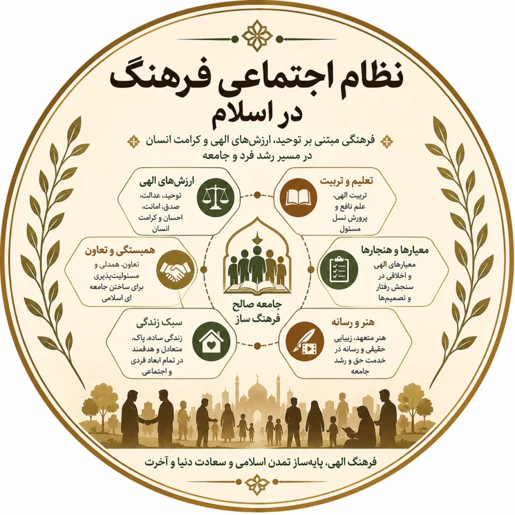 نظام اجتماعی فرهنگ در اسلام